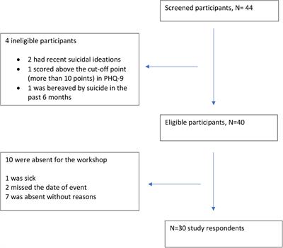 Effectiveness of a Malaysian Media Intervention Workshop: Safe Reporting on Suicide